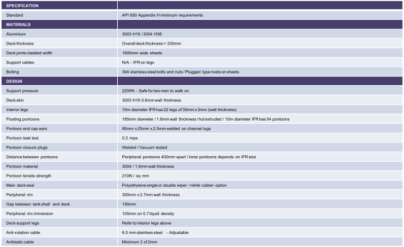 SPECIFICATION Standard API 650 Appendix H minimum requirements MATERIALS Aluminium 3003 H16 / 3004 H36 Deck thickness Overall deck thickness = 330mm Deck joints cladded width 1600mm wide sheets Support cables N/A  - IFR on legs Bolting 304 stainless steel bolts and nuts / Plugged type rivets on sheets DESIGN Support pressure 2200N  - Safe for two men to walk on Deck skin 3003 H16 0.6mm wall thickness Interior legs 10m diameter IFR has 22 legs of 35mm x 3mm (wall thickness) Floating pontoons 185mm diameter / 1.6mm wall thickness / hot extruded / 10m diameter IFR has 54 pontoons Pontoon end cap ears 90mm x 25mm x 2.5mm welded on channel lugs Pontoon leak test 0.2  mpa Pontoon closure plugs Welded / Vacuum tested Distance between pontoons Peripheral pontoons 400mm apart / inner pontoons depends on IFR size Pontoon material 3004 / 1.6mm wall thickness Pontoon tensile strength 210N /  sq mm Main deck seal Polyethylene single or double wiper / nitrile rubber option Peripheral rim 300mm x 2.7mm wall thickness Gap between tank shell and deck 190mm Peripheral rim immersion 105mm on 0.7 liquid density Deck support legs Refer to interior legs above Anti - rotation cable 6.0 mm stainless steel  - Adjustable Antistatic cable Minimum 2 of 2mm